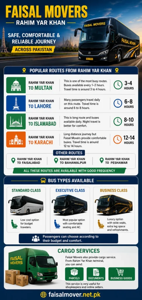 Faisal Movers Rahim Yar Khan
